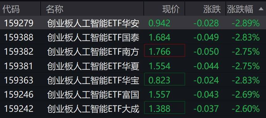 人工智慧概念股早盤走低，創業板人工智慧ETF跌超2%:人工智慧