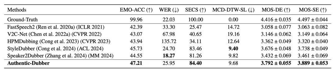 AAAI 2026 | 革新電影配音工業流程：AI首次學會「導演-演員」配音協作模式