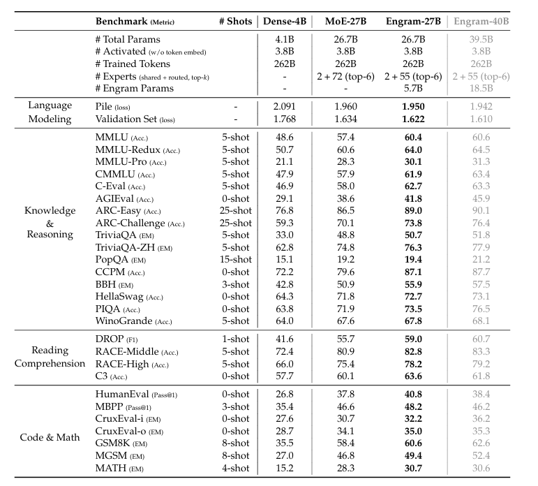 DeepSeek最新論文：直指Transformer要害，讓AI學會翻“字典”了