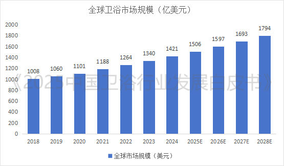 全球衛浴市場預將突破1500億美元大關！衛浴行業三大風口已至，你準備好了嗎？