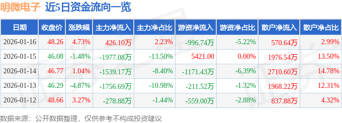 明微電子（688699）1月16日主力資金淨買入426.10萬元