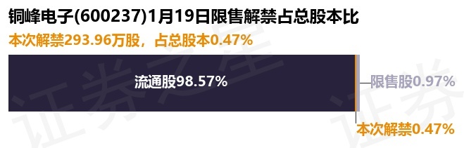 銅峰電子（600237）293.96萬股限售股將於1月19日解禁，佔總股本0.47%