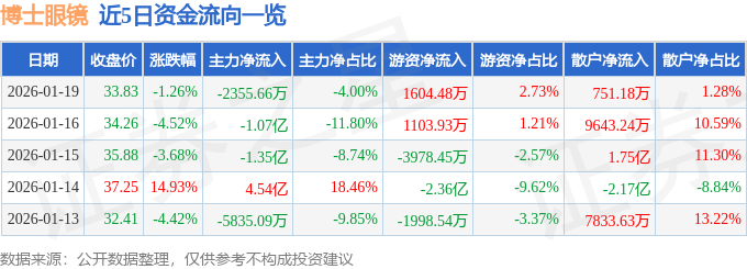 股票行情快報：博士眼鏡（300622）1月19日主力資金淨賣出2355.66萬元