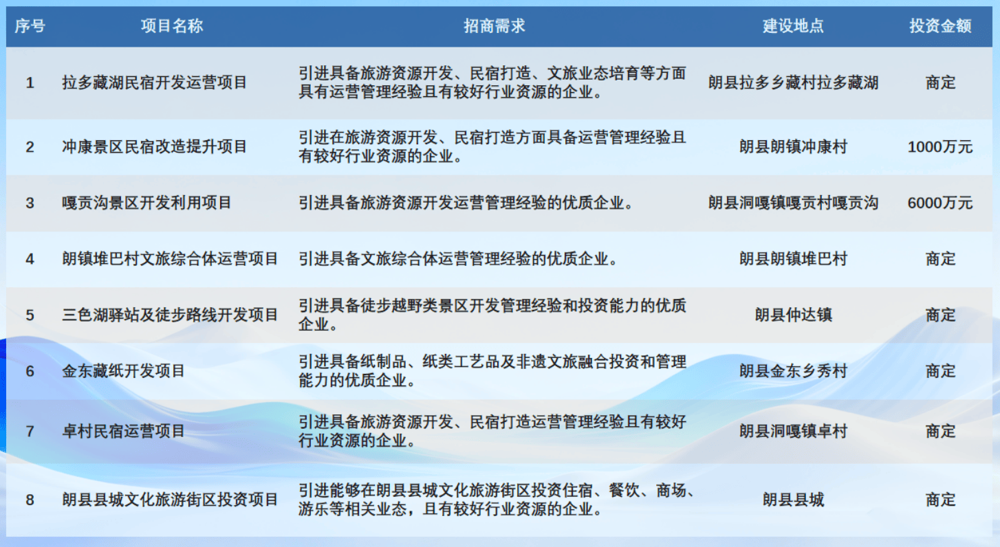 文旅援藏譜新篇！朗縣來惠州開展文化旅遊招商推介