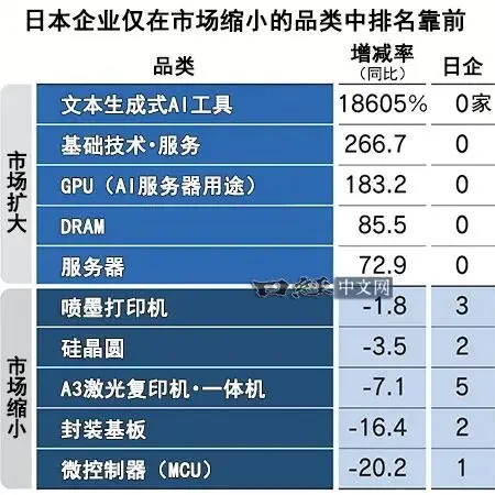 日企想在消費電子賽道繼續掙扎，但意義不大了