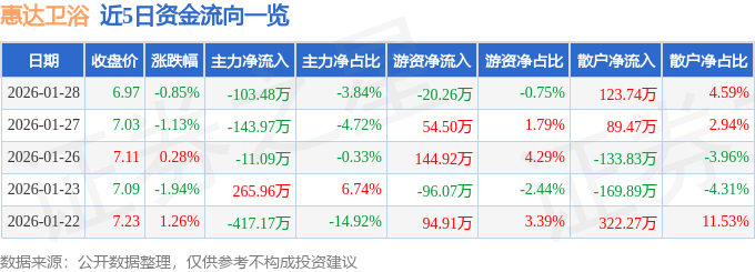 股票行情快報：惠達衛浴（603385）1月28日主力資金淨賣出103.48萬元