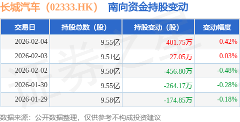 長城汽車（02333.HK）：2月4日南向資金增持401.75萬股