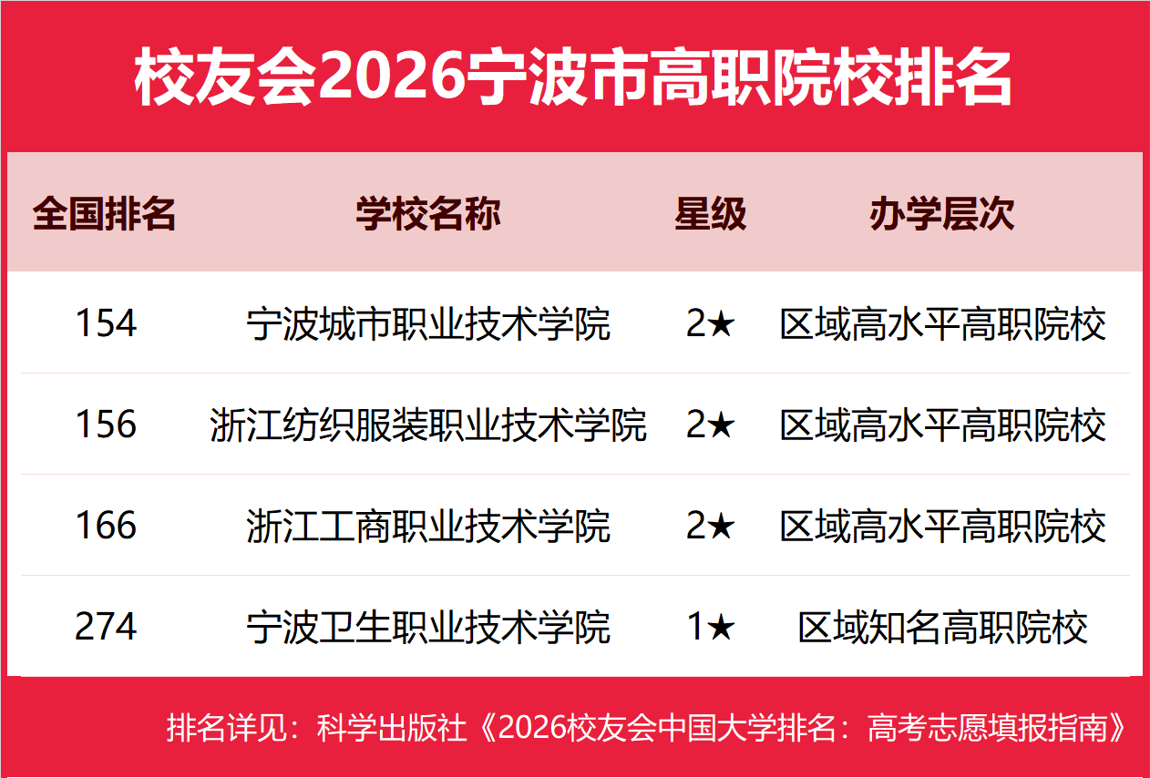 校友會2026寧波市大學排名，寧波諾丁漢大學、寧波大學科學技術學院、寧波職業技術大學、寧波城市職業技術學院第一