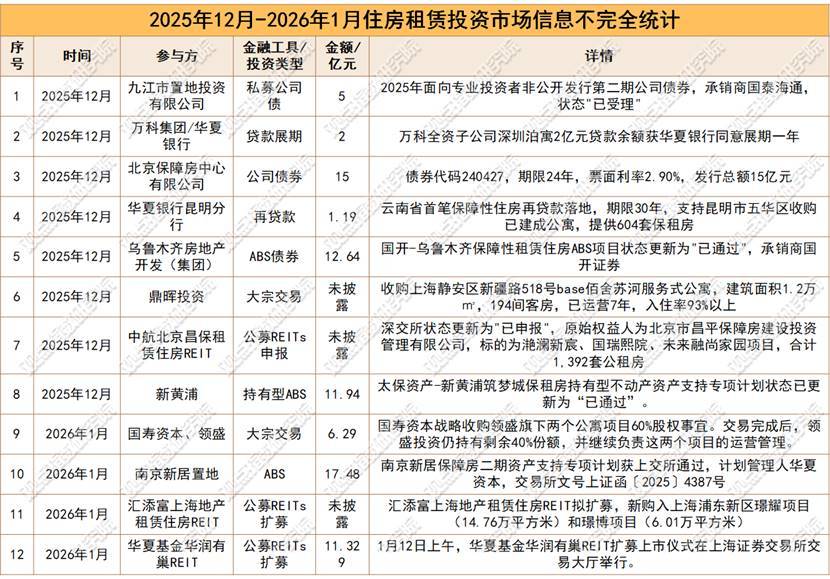 資本“活水”重塑住房租賃格局 REITs密集擴募、大宗交易接踵而至