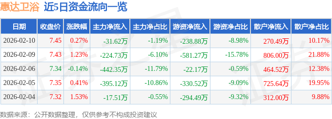 股票行情快報：惠達衛浴（603385）2月10日主力資金淨賣出31.62萬元
