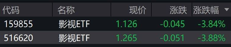 影視概念股走低，影視ETF跌超3%