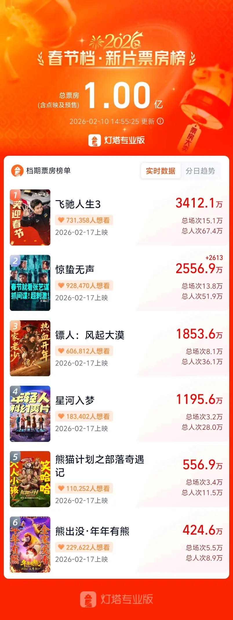 橫店影視6天5板，Seedance 2.0帶飛影視股“漲停潮”？