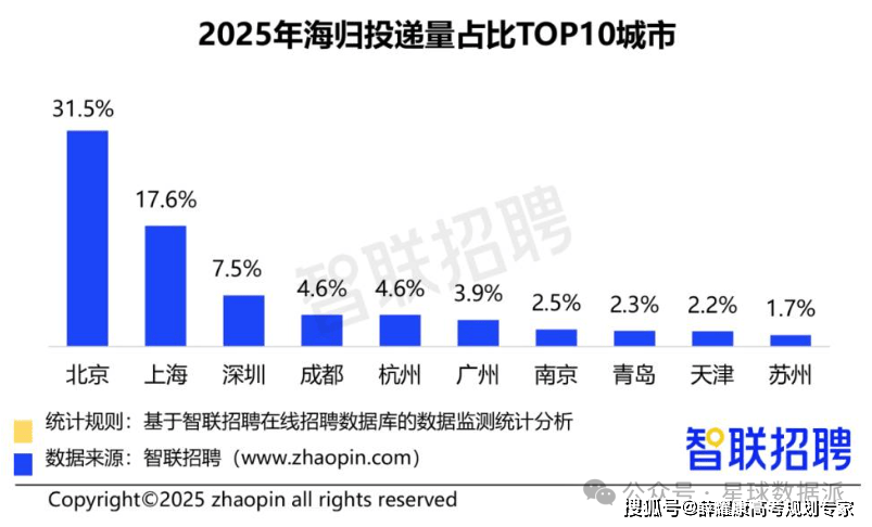 985大學國外國內排名：最受海歸求職青睞城市排名